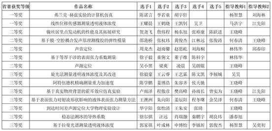武汉大学-附件2:第七届湖北省大学生物理实验创新竞赛作品汇总表
